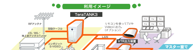 TeraTANK324ͥHDDϿ襷ƥࡡ̳ƱϿƥǤVTR֤ȤTVVIDEO˥⥳ȤäƽϡTeraVIEWERȤм긵PCǸñ˺ޤ